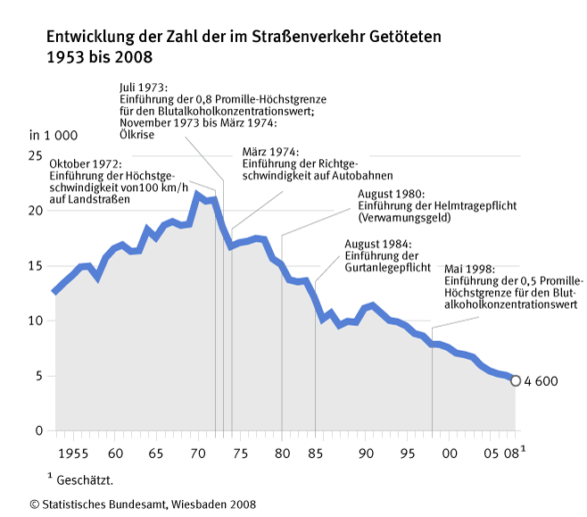 Verkehrstote 1955 - 2008